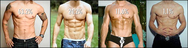 近7成的女性认为最左边的体态最有吸引力，而仅有1%女性选择最右边的超低体脂身材