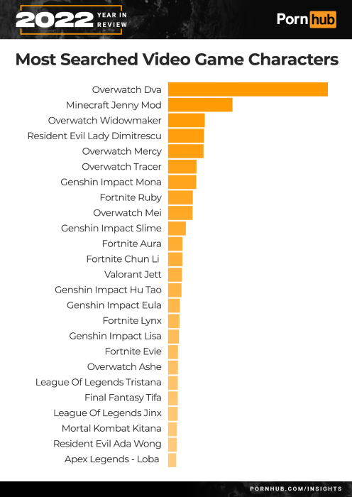 42pornhub-insights-2022-year-in-review-most-searched-game-characters.png